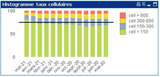 Histogramme taux cellulaires