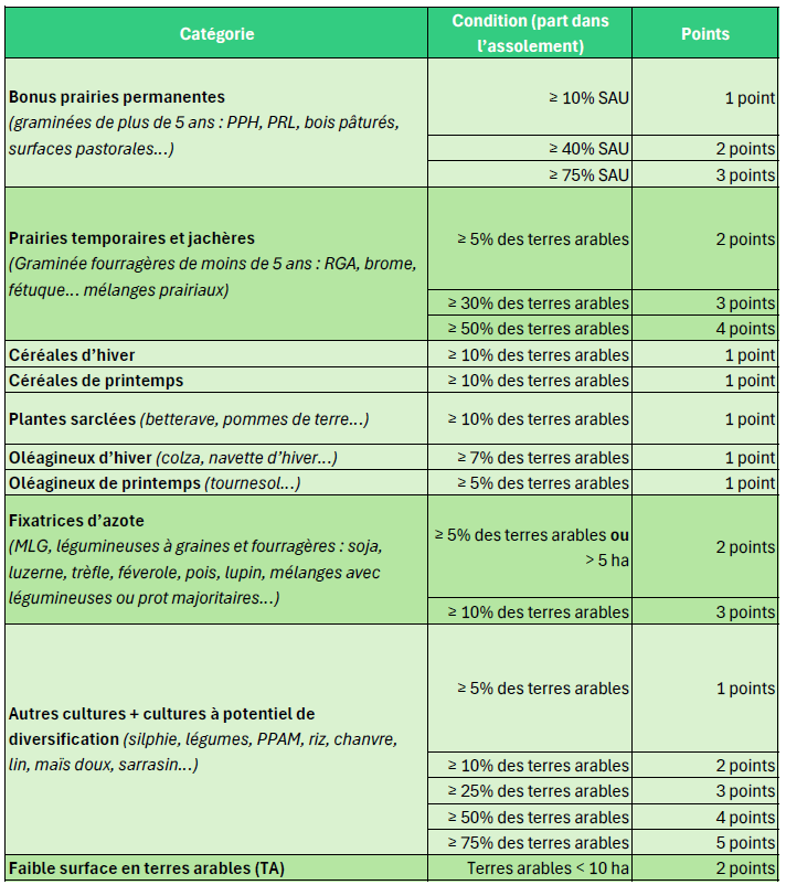 Tableau Barème de calcul des points – voie des pratiques culturales